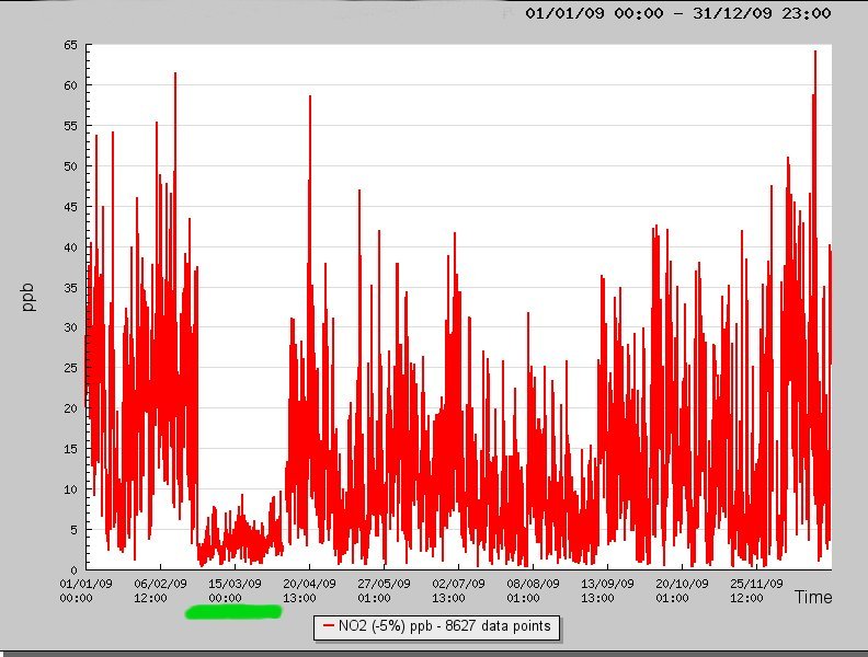 NO2 plot 20.jpg -  A quick plot would have shown the period that was overlooked. 